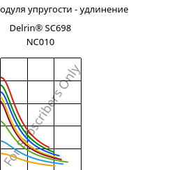 Секущая модуля упругости - удлинение , Delrin® SC698 NC010, POM-Z, DuPont