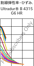  割線弾性率−ひずみ. , Ultradur® B 4315 G6 HR, PBT-I-GF30, BASF