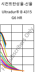 시컨트탄성율-신율 , Ultradur® B 4315 G6 HR, PBT-I-GF30, BASF