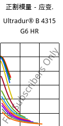 正割模量－应变.  , Ultradur® B 4315 G6 HR, PBT-I-GF30, BASF