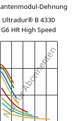 Sekantenmodul-Dehnung , Ultradur® B 4330 G6 HR High Speed, PBT-I-GF30, BASF