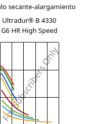 Módulo secante-alargamiento , Ultradur® B 4330 G6 HR High Speed, PBT-I-GF30, BASF