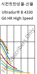 시컨트탄성율-신율 , Ultradur® B 4330 G6 HR High Speed, PBT-I-GF30, BASF