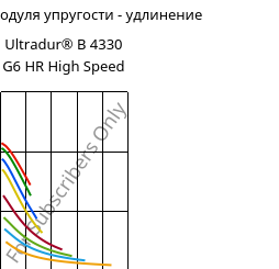 Секущая модуля упругости - удлинение , Ultradur® B 4330 G6 HR High Speed, PBT-I-GF30, BASF