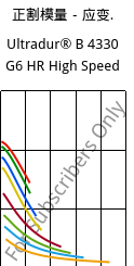 正割模量－应变.  , Ultradur® B 4330 G6 HR High Speed, PBT-I-GF30, BASF