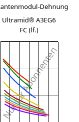 Sekantenmodul-Dehnung , Ultramid® A3EG6 FC (feucht), PA66-GF30, BASF