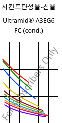 시컨트탄성율-신율 , Ultramid® A3EG6 FC (응축), PA66-GF30, BASF