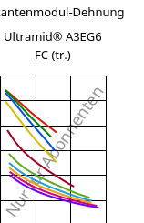 Sekantenmodul-Dehnung , Ultramid® A3EG6 FC (trocken), PA66-GF30, BASF