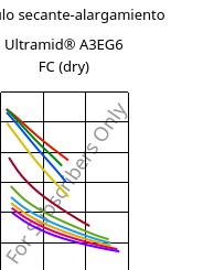 Módulo secante-alargamiento , Ultramid® A3EG6 FC (Seco), PA66-GF30, BASF