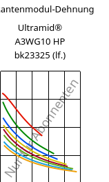 Sekantenmodul-Dehnung , Ultramid® A3WG10 HP bk23325 (feucht), PA66-GF50, BASF