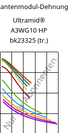 Sekantenmodul-Dehnung , Ultramid® A3WG10 HP bk23325 (trocken), PA66-GF50, BASF