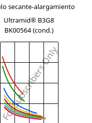 Módulo secante-alargamiento , Ultramid® B3G8 BK00564 (Cond), PA6-GF40, BASF