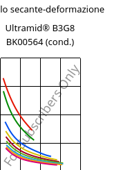 Modulo secante-deformazione , Ultramid® B3G8 BK00564 (cond.), PA6-GF40, BASF