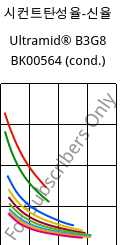 시컨트탄성율-신율 , Ultramid® B3G8 BK00564 (응축), PA6-GF40, BASF