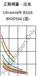 正割模量－应变.  , Ultramid® B3G8 BK00564 (状况), PA6-GF40, BASF