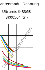 Sekantenmodul-Dehnung , Ultramid® B3G8 BK00564 (trocken), PA6-GF40, BASF