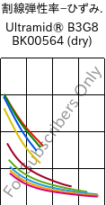  割線弾性率−ひずみ. , Ultramid® B3G8 BK00564 (乾燥), PA6-GF40, BASF