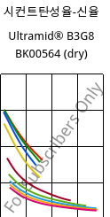 시컨트탄성율-신율 , Ultramid® B3G8 BK00564 (건조), PA6-GF40, BASF