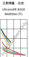 正割模量－应变.  , Ultramid® B3G8 BK00564 (烘干), PA6-GF40, BASF