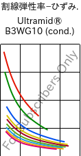  割線弾性率−ひずみ. , Ultramid® B3WG10 (調湿), PA6-GF50, BASF