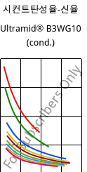 시컨트탄성율-신율 , Ultramid® B3WG10 (응축), PA6-GF50, BASF