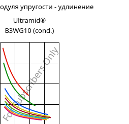 Секущая модуля упругости - удлинение , Ultramid® B3WG10 (усл.), PA6-GF50, BASF