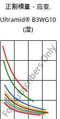 正割模量－应变.  , Ultramid® B3WG10 (状况), PA6-GF50, BASF