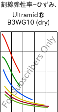  割線弾性率−ひずみ. , Ultramid® B3WG10 (乾燥), PA6-GF50, BASF