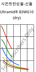 시컨트탄성율-신율 , Ultramid® B3WG10 (건조), PA6-GF50, BASF