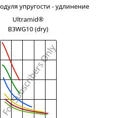 Секущая модуля упругости - удлинение , Ultramid® B3WG10 (сухой), PA6-GF50, BASF