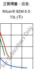 正割模量－应变.  , Rilsan® BZM 8 O T3L (烘干), PA11-GF8, ARKEMA