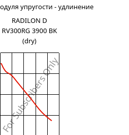 Секущая модуля упругости - удлинение , RADILON D RV300RG 3900 BK (сухой), PA610-GF30, RadiciGroup