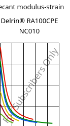 Secant modulus-strain , Delrin® RA100CPE NC010, POM, DuPont