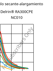 Módulo secante-alargamiento , Delrin® RA300CPE NC010, POM, DuPont