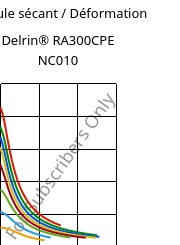 Module sécant / Déformation , Delrin® RA300CPE NC010, POM, DuPont