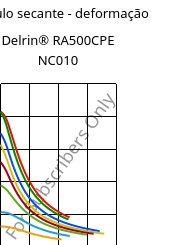 Módulo secante - deformação , Delrin® RA500CPE NC010, POM, DuPont