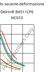 Modulo secante-deformazione , Delrin® RA511CPE NC010, POM, DuPont
