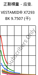 正割模量－应变.  , VESTAMID® X7293 BK 9.7507 (烘干), PA12-I, Evonik
