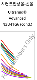 시컨트탄성율-신율 , Ultramid® Advanced N3U41G6 (응축), PA9T-GF30 FR(40), BASF