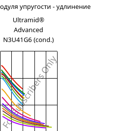 Секущая модуля упругости - удлинение , Ultramid® Advanced N3U41G6 (усл.), PA9T-GF30 FR(40), BASF