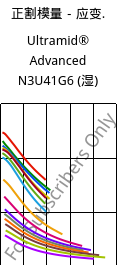 正割模量－应变.  , Ultramid® Advanced N3U41G6 (状况), PA9T-GF30 FR(40), BASF