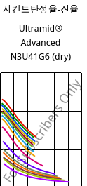 시컨트탄성율-신율 , Ultramid® Advanced N3U41G6 (건조), PA9T-GF30 FR(40), BASF