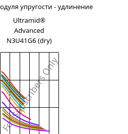 Секущая модуля упругости - удлинение , Ultramid® Advanced N3U41G6 (сухой), PA9T-GF30 FR(40), BASF