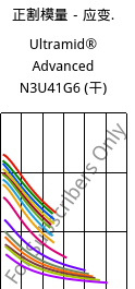 正割模量－应变.  , Ultramid® Advanced N3U41G6 (烘干), PA9T-GF30 FR(40), BASF