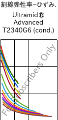  割線弾性率−ひずみ. , Ultramid® Advanced T2340G6 (調湿), PA6T/66-GF30 FR(40), BASF