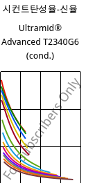 시컨트탄성율-신율 , Ultramid® Advanced T2340G6 (응축), PA6T/66-GF30 FR(40), BASF