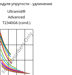 Секущая модуля упругости - удлинение , Ultramid® Advanced T2340G6 (усл.), PA6T/66-GF30 FR(40), BASF