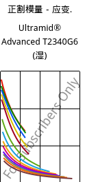 正割模量－应变.  , Ultramid® Advanced T2340G6 (状况), PA6T/66-GF30 FR(40), BASF