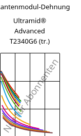 Sekantenmodul-Dehnung , Ultramid® Advanced T2340G6 (trocken), PA6T/66-GF30 FR(40), BASF