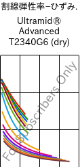  割線弾性率−ひずみ. , Ultramid® Advanced T2340G6 (乾燥), PA6T/66-GF30 FR(40), BASF